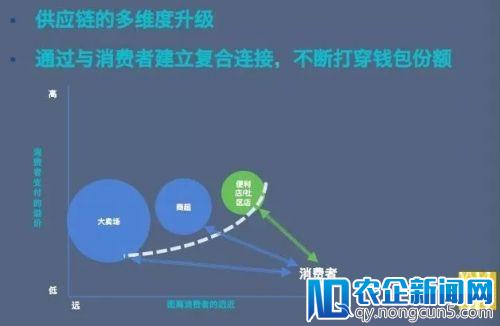 高榕资本韩锐：更先进的零售业态需在时空上对消费者截流