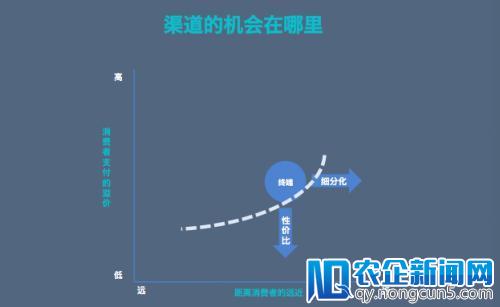 高榕资本韩锐：更先进的零售业态需在时空上对消费者截流