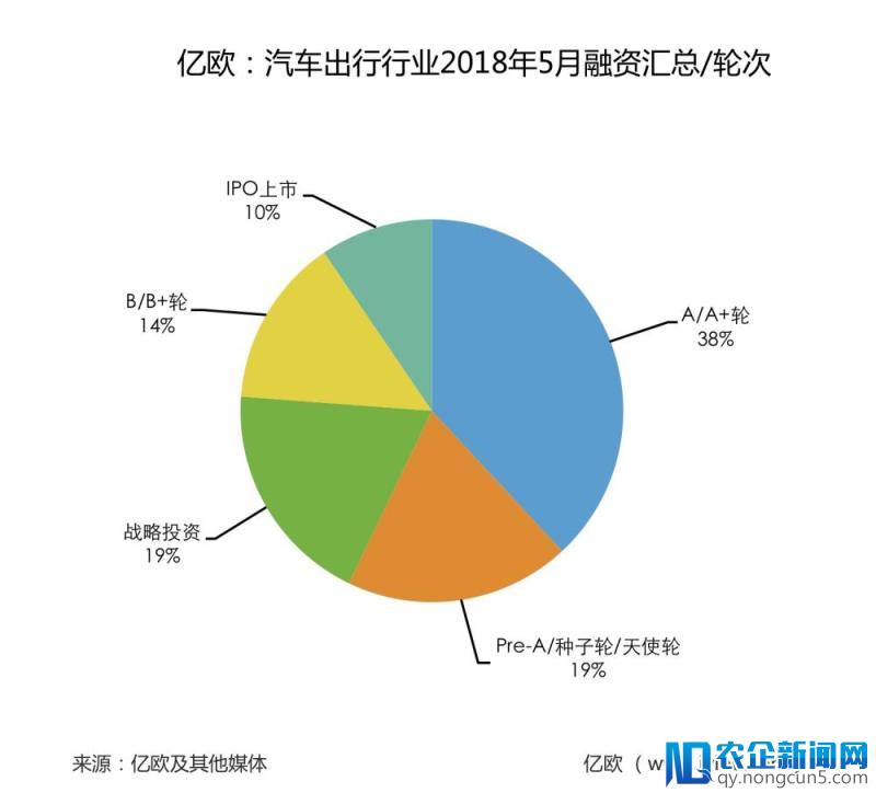 汽车出行领域5月融资汇总：共21家，项目偏早期，多集于A轮前