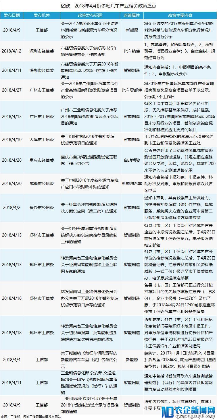 4、5月汽车产业政策盘点：推进智能制造试点工作；新能源汽车门槛上调