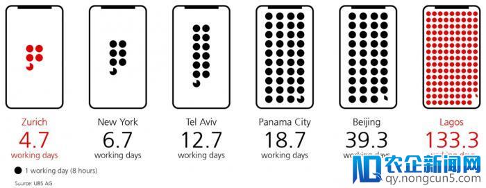 iPhone 7 /8 全球价格地图：美国香港最便宜，在巴西贵过 iPhone X