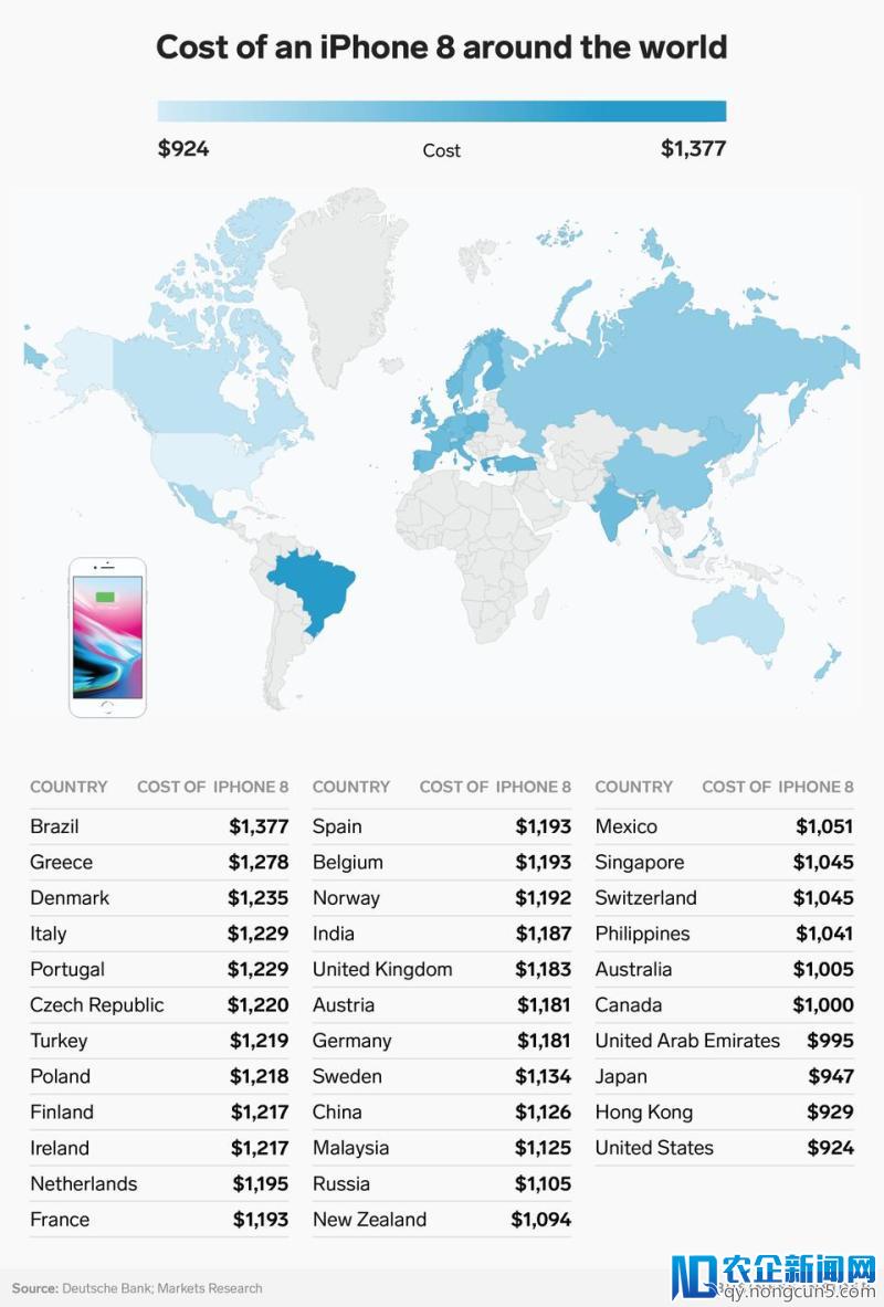 iPhone 7 /8 全球价格地图：美国香港最便宜，在巴西贵过 iPhone X