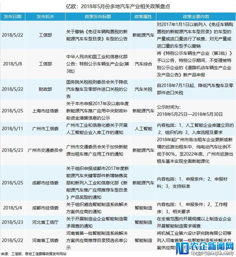 4、5月汽车产业政策盘点：推进智能制造试点工作；新能源汽车门槛上调