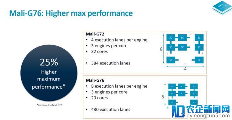 浅析ARM全新Mali G76 GPU：全方位进化，但仍不足与高通苹果匹敌