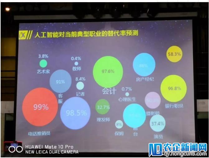 人工智能替代大预测！记者仅8.4%，银行和会计成重灾区