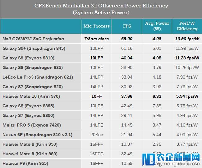 浅析ARM全新Mali G76 GPU：全方位进化，但仍不足与高通苹果匹敌