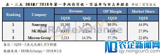 这三家企业吃掉全球90%份额 连续涨价遭中国调查