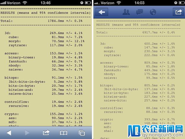 因为iOS开发者只能使用UIWebView引擎技术，iOS Chrome在Javas<em></em>cript性能上比Safari慢3.84倍