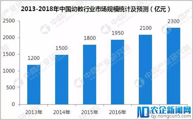 市场潜力巨大，幼教行业投资热的未来还有哪些机会？