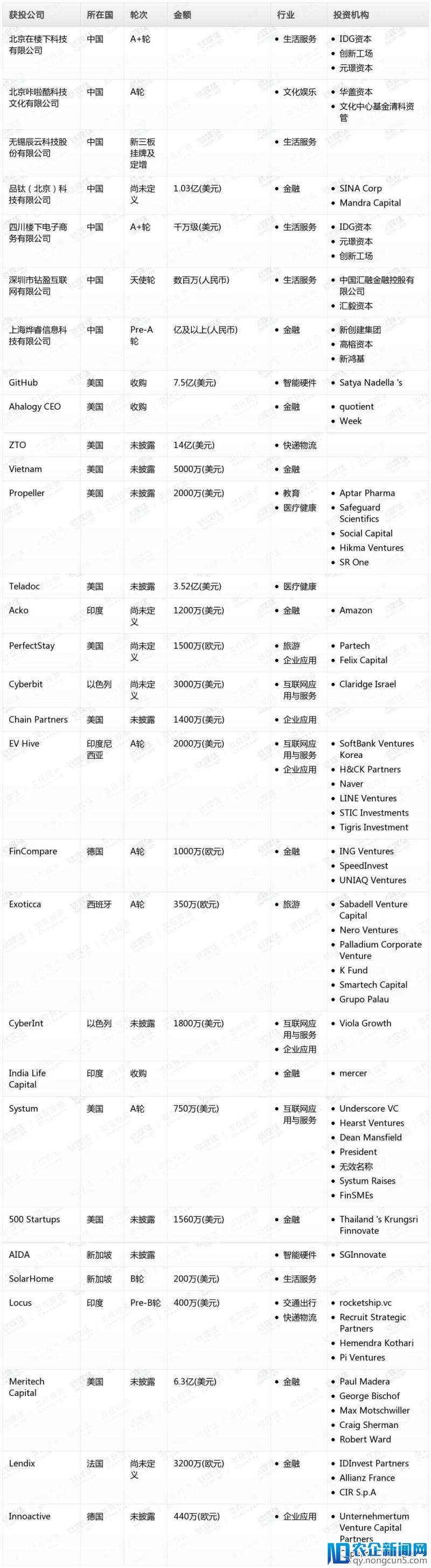 钛媒体Pro创投日报：6月5日收录投融资项目30起