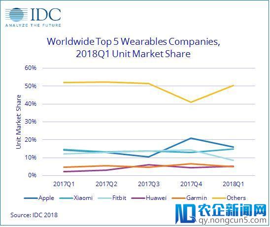 IDC全球可穿戴设备市场报告：Q1出货量放缓，苹果小米份额占大头