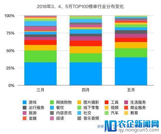 阿拉丁发布最新小程序榜单：小游戏占比再创新高