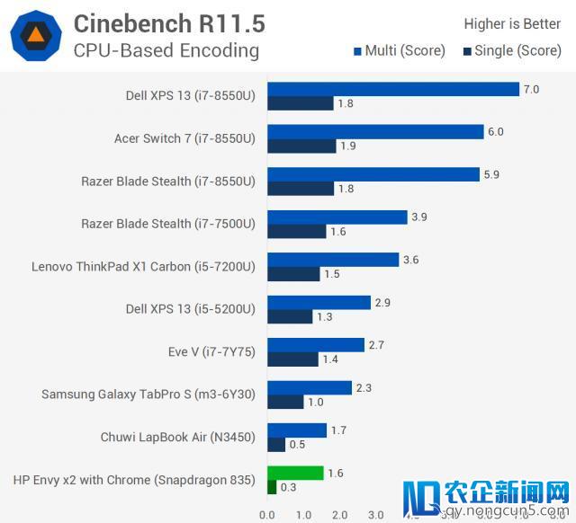 为Windows10打造的骁龙850发布，Arm芯片能撼动英特尔的霸主地位？