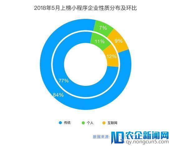 阿拉丁发布最新小程序榜单：小游戏占比再创新高