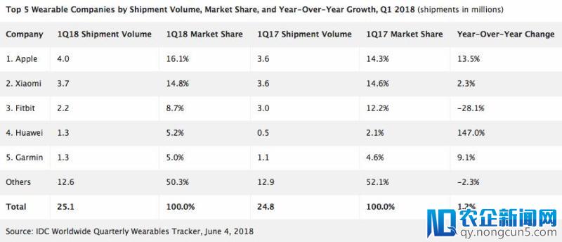 IDC全球可穿戴设备市场报告：Q1出货量放缓，苹果小米份额占大头