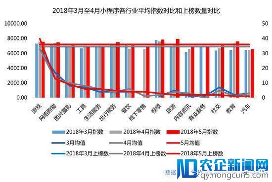 阿拉丁发布最新小程序榜单：小游戏占比再创新高