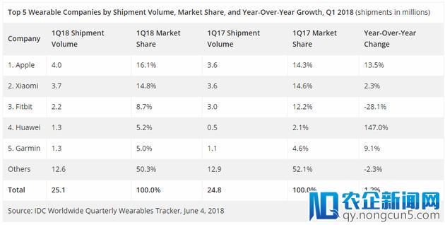 可穿戴设备不好卖了， Apple Watch  依旧一枝独秀