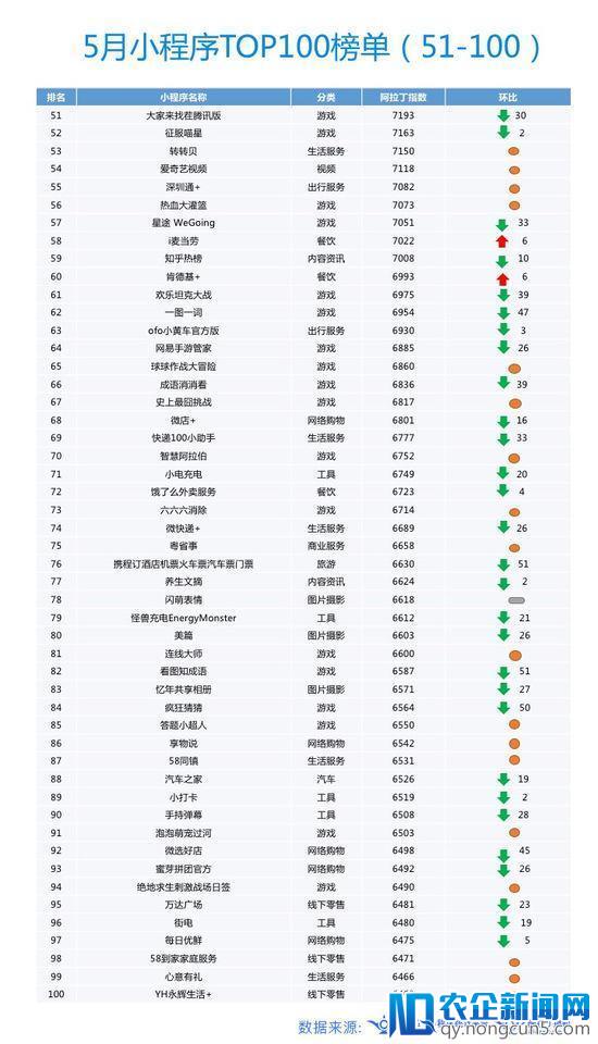 阿拉丁发布最新小程序榜单：小游戏占比再创新高