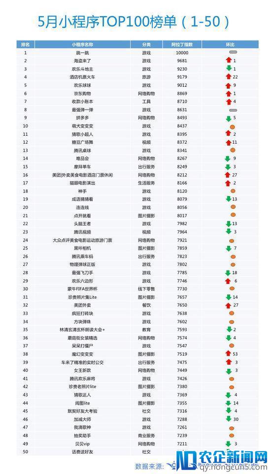 阿拉丁发布最新小程序榜单：小游戏占比再创新高