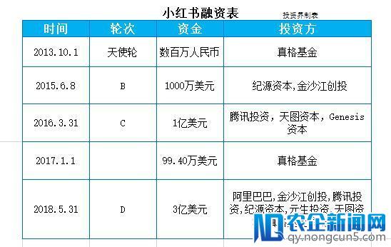 估值30亿美元的小红书，凭什么被阿里、腾讯争着投？