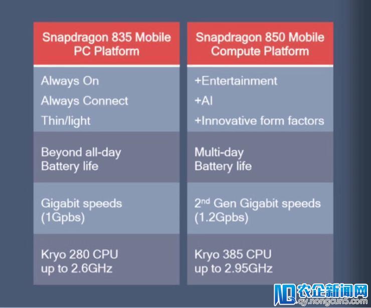 为Windows10打造的骁龙850发布，Arm芯片能撼动英特尔的霸主地位？