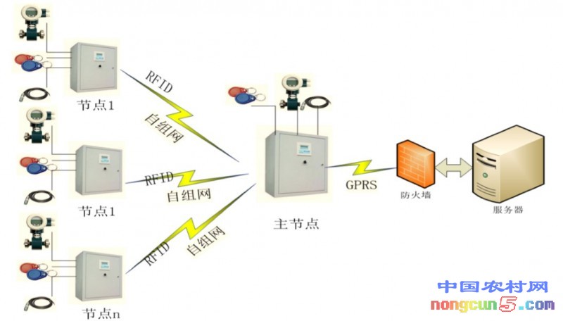 RFID自組網(wǎng)機(jī)井灌溉控制器拓普圖61KB