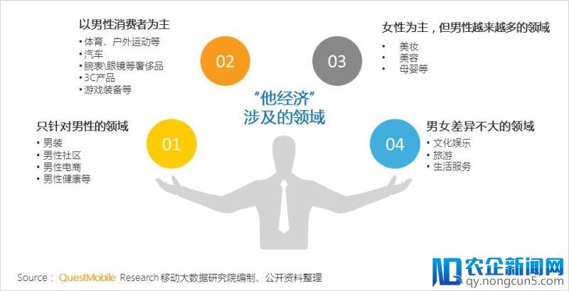 报告解读丨男性消费被传统市场所低估，“他经济” 正成为风口