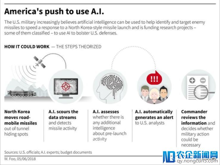 特朗普计划斥资8300万美元，研究 AI 核导弹预警系统