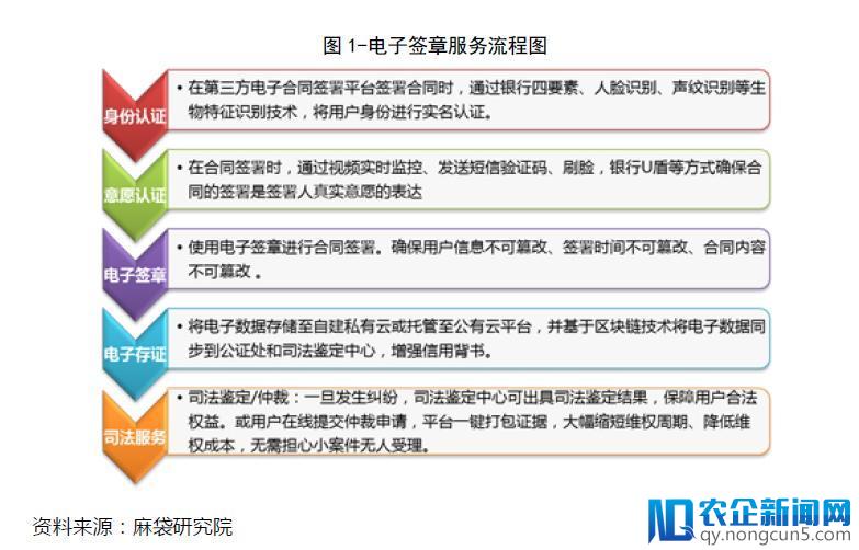 高效、安全、低成本，千亿规模的电子签章市场未来可期