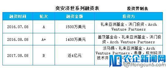 投资界快讯|奕安济世获 3500 万美元B+轮融资，高瓴资本领投