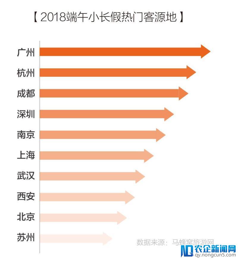 搜狗搜索&马蜂窝发布端午出游趋势报告：天气热拼假难，周边自驾最受欢迎