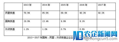 民营快递市场份额达92.2%，国有及外资快递还有奔头吗？