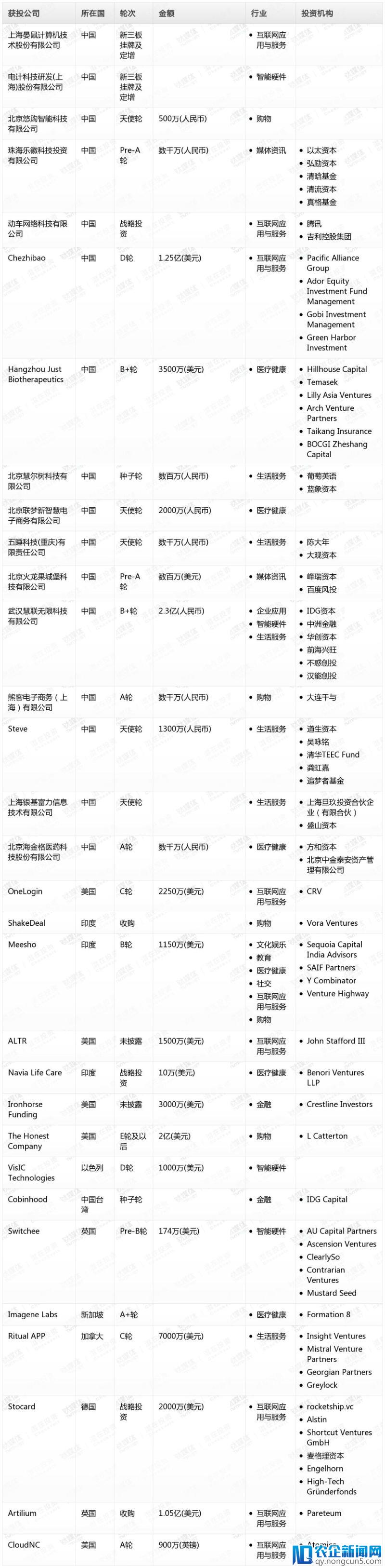 钛媒体Pro创投日报：6月7日收录投融资项目31起