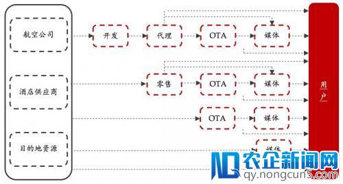 在线旅游报告：我们总结了逻辑二元素、获客三派、切货新路