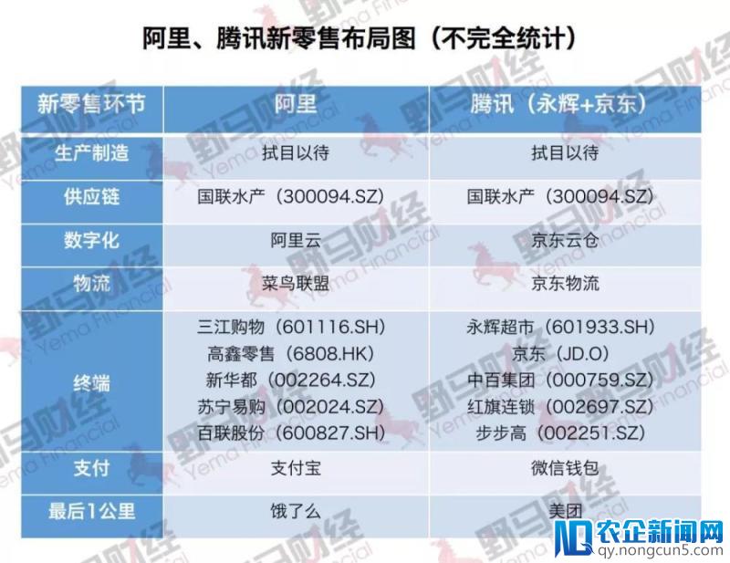 永辉、盒马上演“两虎夺食”，腾讯、阿里新零售之战再升级