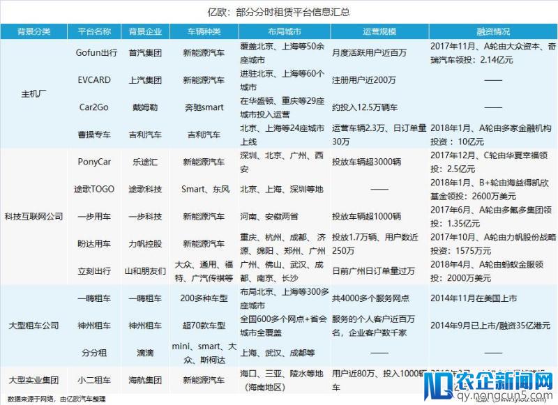 深扒分时租赁：自我造血近期无望，业务拓展全凭靠山？