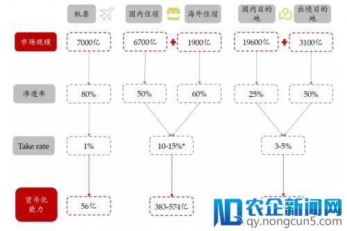 在线旅游报告：我们总结了逻辑二元素、获客三派、切货新路