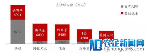 在线旅游报告：我们总结了逻辑二元素、获客三派、切货新路