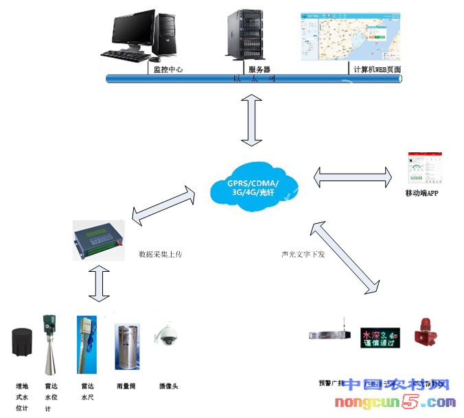 城市防洪監(jiān)測預警拓普圖152KB