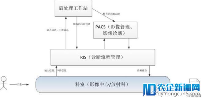 医疗影像的三拍档：RIS、PACS和WS角色该如何分配？