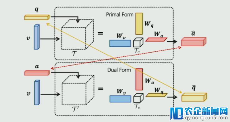 CVPR 2018 中国论文分享会之「视觉与语言」