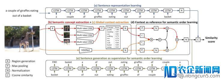 CVPR 2018 中国论文分享会之「视觉与语言」