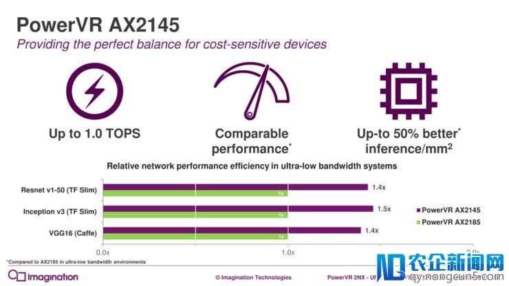 Imagination推出神经网络加速芯片AX2185和AX2145