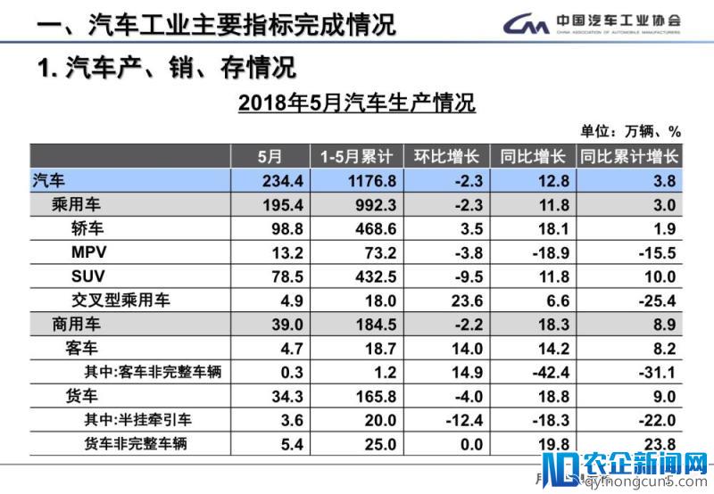 5月全国汽车产销数据：新能源车销量又创新高，SUV增速首次低于轿车