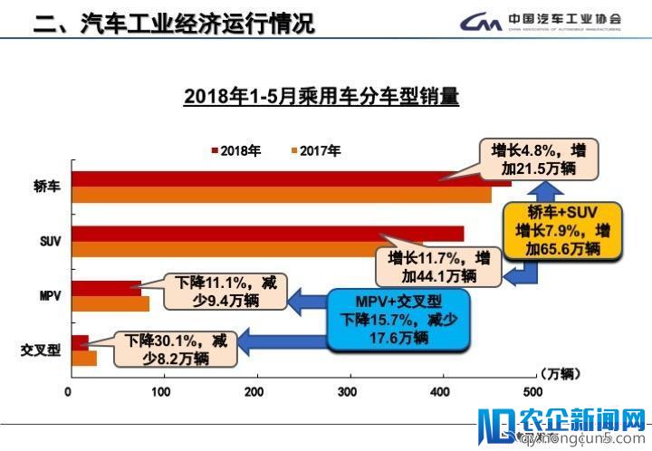 5月全国汽车产销数据：新能源车销量又创新高，SUV增速首次低于轿车