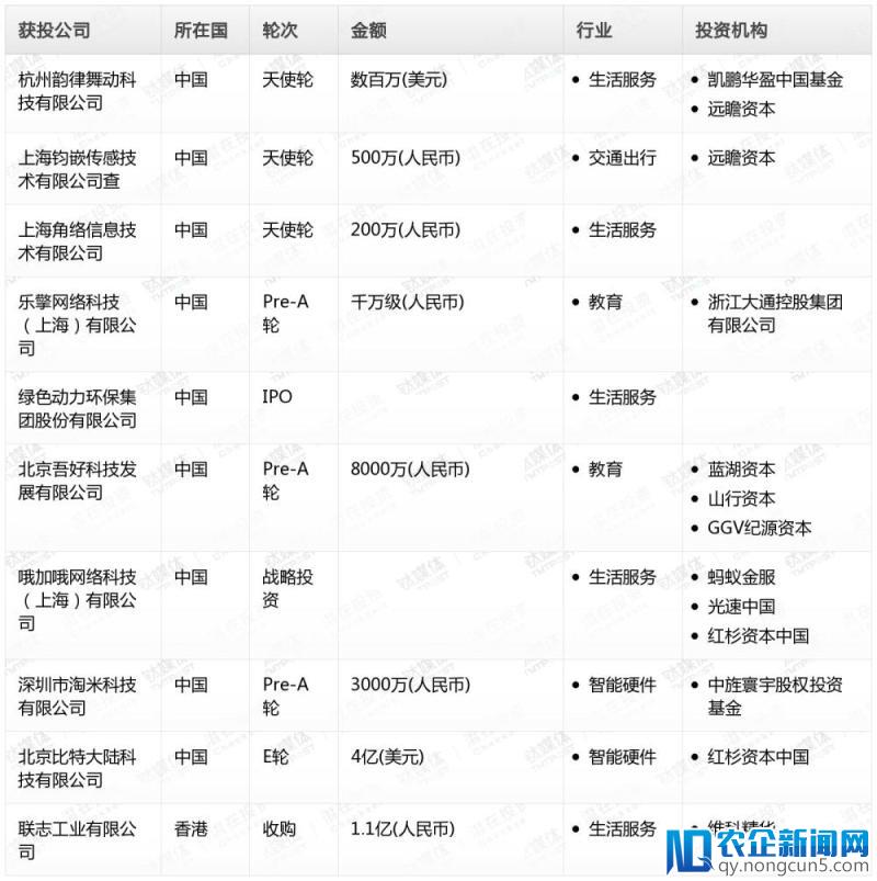 钛媒体Pro创投日报：6月11日收录投融资项目10起