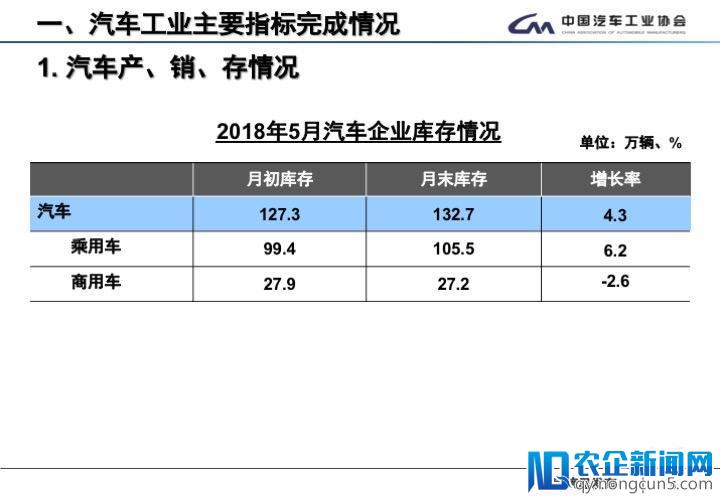 5月全国汽车产销数据：新能源车销量又创新高，SUV增速首次低于轿车