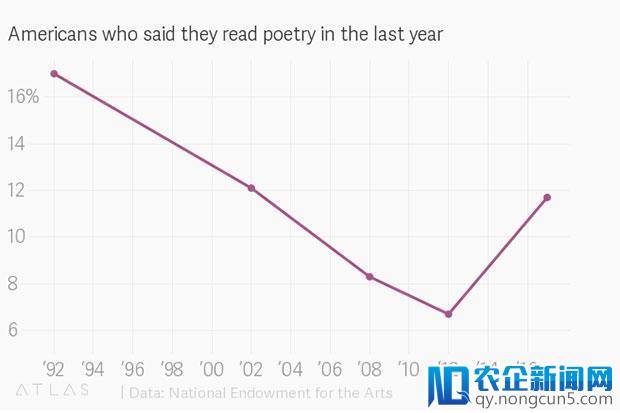 调查显示读诗的美国人越来越多，这里面或许有 Instagram 一份功劳