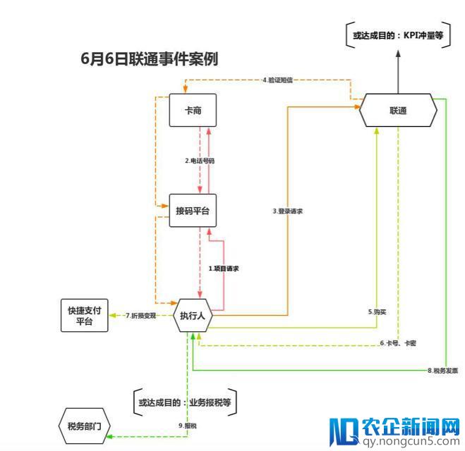“中国联通”惊现批量套路刷单 日均交易额达1.35亿