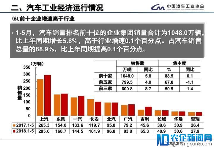 5月全国汽车产销数据：新能源车销量又创新高，SUV增速首次低于轿车